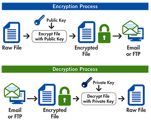 pci encryption decryption controller error